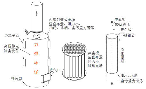湿式高压静电式废气治理设备 力强环保