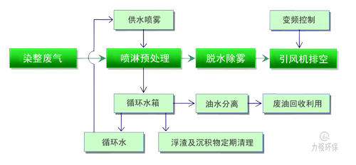 力强环保