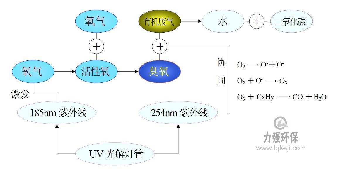 UV光解净化设备