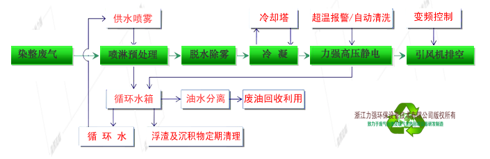 力强环保