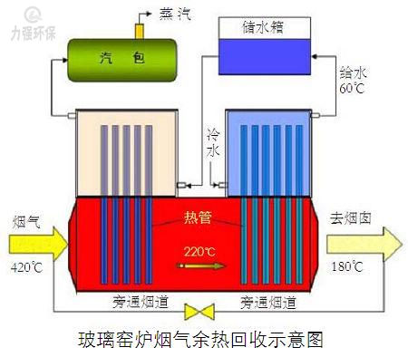 烟气余热回收