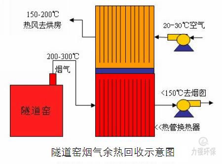 烟气余热回收