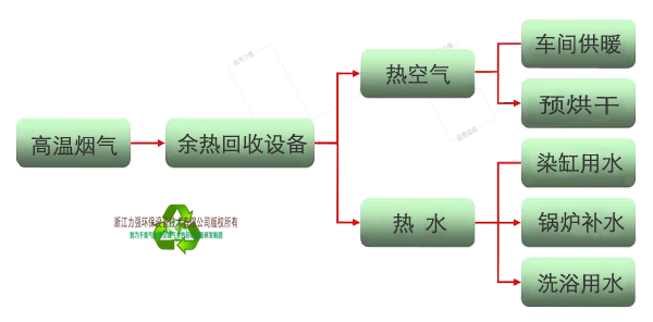 烟气余热回收 力强环保