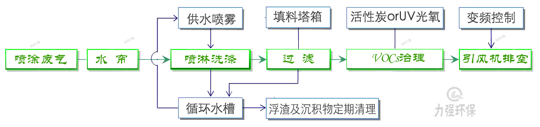 力强环保